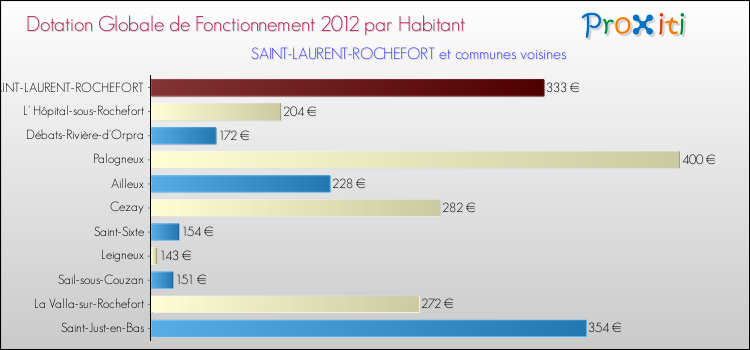 Montant des dotations globales de fonctionnement DGF par Habitant pour SAINT-LAURENT-ROCHEFORT et les communes proches Comparaison des des dotations globales de fonctionnement DGF par habitant pour SAINT-LAURENT-ROCHEFORT et les communes voisines