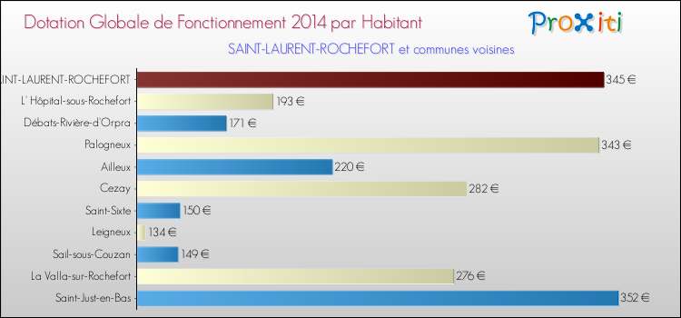 Montant des dotations globales de fonctionnement DGF par Habitant pour SAINT-LAURENT-ROCHEFORT et les communes proches en 2014. Comparaison des des dotations globales de fonctionnement DGF par habitant pour SAINT-LAURENT-ROCHEFORT et les communes voisines en 2014.
