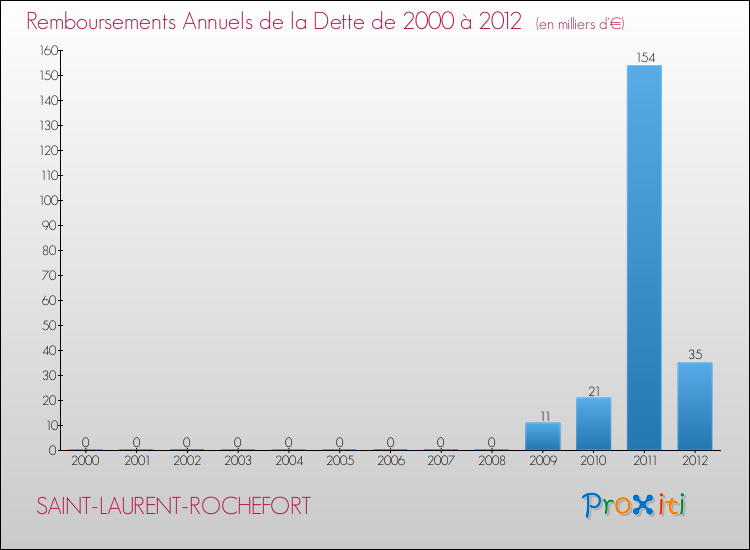 Evolution de l'annuité de la dette pour la commune de SAINT-LAURENT-ROCHEFORT de 2000 à 2012 Annuités de la dette pour SAINT-LAURENT-ROCHEFORT de 2000 à 2012