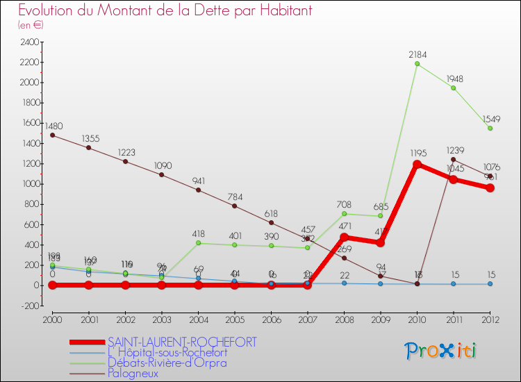 Evolution de la dette par habitant pour la commune de SAINT-LAURENT-ROCHEFORT et les communes proches de 2000 à 2012 Comparaison de la dette par habitant pour SAINT-LAURENT-ROCHEFORT et les communes voisines de 2000 à 2012