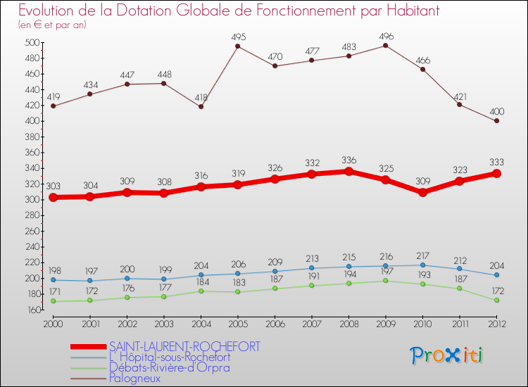 Evolution et montant de la dotation globale de fonctionnement par Habitant pour SAINT-LAURENT-ROCHEFORT et les communes proches Comparaison des dotations globales de fonctionnement par habitant pour SAINT-LAURENT-ROCHEFORT et les communes voisines