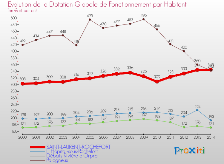 Evolution et montant de la dotation globale de fonctionnement par Habitant pour SAINT-LAURENT-ROCHEFORT et les communes proches de 2000 à 2014. Comparaison des dotations globales de fonctionnement par habitant pour SAINT-LAURENT-ROCHEFORT et les communes voisines de 2000 à 2014.