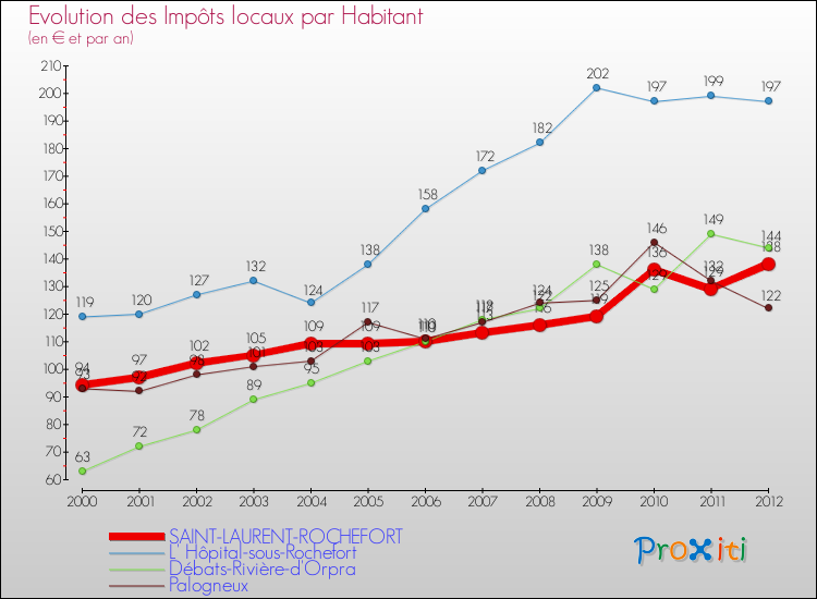 Evolution et montant des impôts locaux par Habitant pour SAINT-LAURENT-ROCHEFORT et les communes proches Comparaison des impôts locaux par habitant pour SAINT-LAURENT-ROCHEFORT et les communes voisines