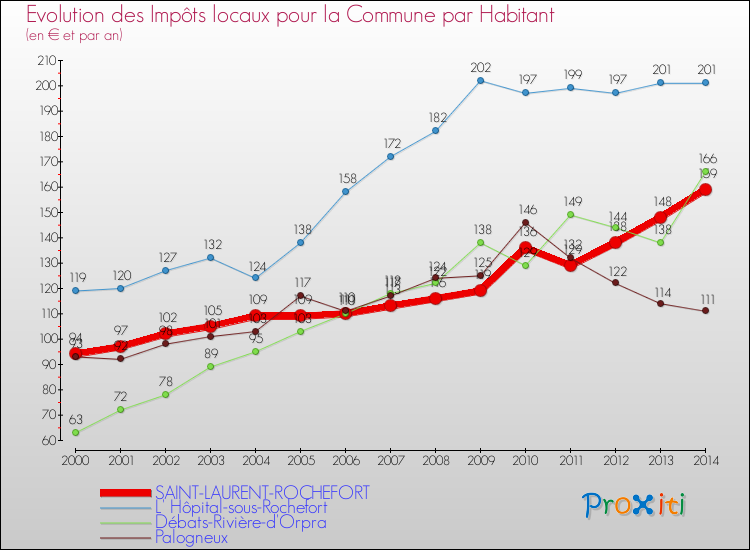 Evolution et montant des impôts locaux par Habitant pour SAINT-LAURENT-ROCHEFORT et les communes proches de 2000 à 2014 Comparaison des impôts locaux par habitant pour SAINT-LAURENT-ROCHEFORT et les communes voisines de 2000 à 2014