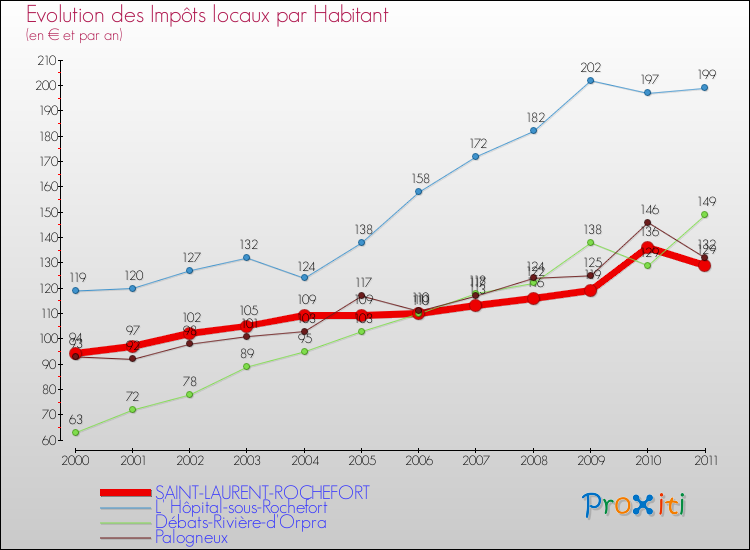 Evolution et montant des impôts locaux par Habitant pour SAINT-LAURENT-ROCHEFORT et les communes proches Comparaison des impôts locaux par habitant pour SAINT-LAURENT-ROCHEFORT et les communes voisines