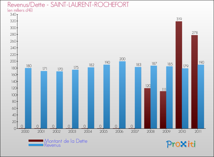 Evolution comparée de la dette et des revenus pour la commune de SAINT-LAURENT-ROCHEFORT de 2000 à 2011 Comparaison de la dette et des revenus pour SAINT-LAURENT-ROCHEFORT de 2000 à 2011