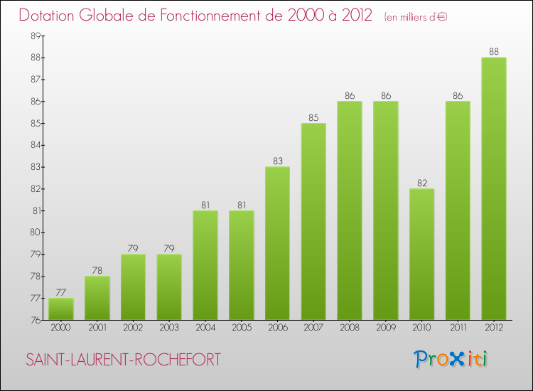 Evolution du montant de la Dotation Globale de Fonctionnement pour la commune de SAINT-LAURENT-ROCHEFORT de 2000 à 2012 Evolution du montant de la Dotation Globale de Fonctionnement pour SAINT-LAURENT-ROCHEFORT de 2000 à 2012