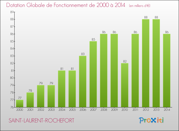 Evolution du montant de la Dotation Globale de Fonctionnement pour la commune de SAINT-LAURENT-ROCHEFORT de 2000 à 2014 Evolution du montant de la Dotation Globale de Fonctionnement pour SAINT-LAURENT-ROCHEFORT de 2000 à 2014