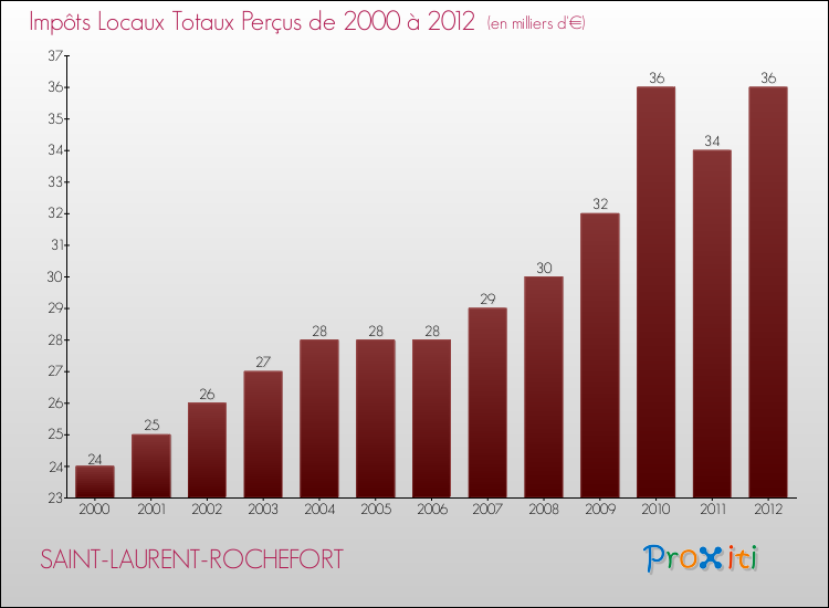 Evolution des Impôts Locaux pour la commune de SAINT-LAURENT-ROCHEFORT de 2000 à 2012 Evolution des Impôts Locaux pour SAINT-LAURENT-ROCHEFORT de 2000 à 2012
