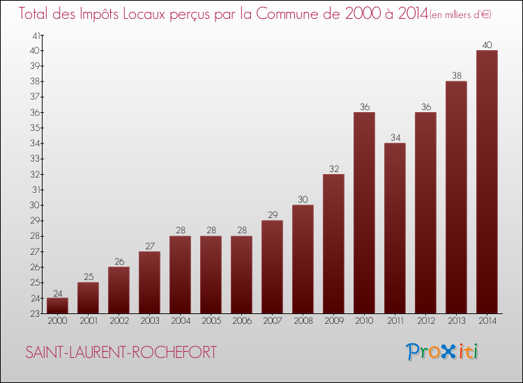 Evolution des Impôts Locaux pour la commune de SAINT-LAURENT-ROCHEFORT de 2000 à 2014 Evolution des Impôts Locaux pour SAINT-LAURENT-ROCHEFORT de 2000 à 2014