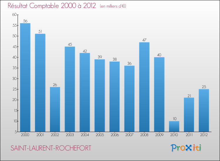 Evolution du résultat comptable pour la commune de SAINT-LAURENT-ROCHEFORT de 2000 à 2012 Evolution du résultat comptable pour SAINT-LAURENT-ROCHEFORT de 2000 à 2012