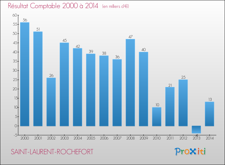 Evolution du résultat comptable pour la commune de SAINT-LAURENT-ROCHEFORT de 2000 à 2014 Evolution du résultat comptable pour SAINT-LAURENT-ROCHEFORT de 2000 à 2014