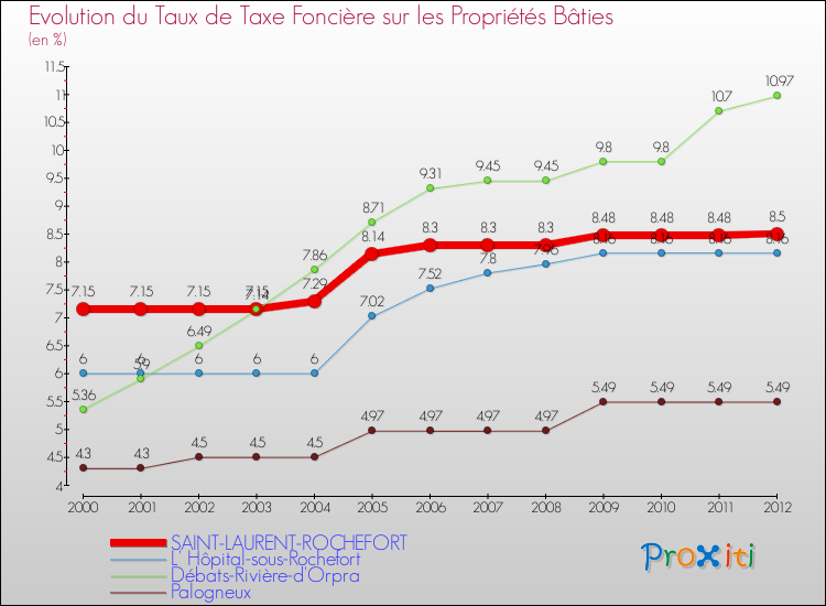 Evolution du taux de la taxe foncière sur le bati pour SAINT-LAURENT-ROCHEFORT et les communes proches de 2000 à 2012 Comparaison des taux de taxe foncière sur le bati pour SAINT-LAURENT-ROCHEFORT et les communes voisines de 2000 à 2012