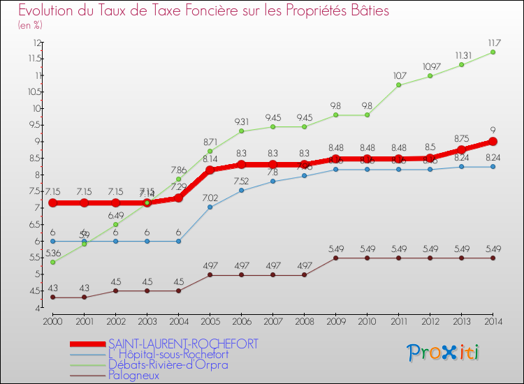 Evolution du taux de la taxe foncière sur le bati pour SAINT-LAURENT-ROCHEFORT et les communes proches de 2000 à 2014 Comparaison des taux de taxe foncière sur le bati pour SAINT-LAURENT-ROCHEFORT et les communes voisines de 2000 à 2014