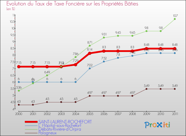 Evolution du taux de la taxe foncière sur le bati pour SAINT-LAURENT-ROCHEFORT et les communes proches Comparaison des taux de taxe foncière sur le bati pour SAINT-LAURENT-ROCHEFORT et les communes voisines