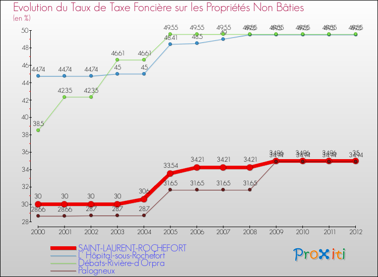 Evolution du taux de la taxe foncière sur les immeubles et terrains non batis pour SAINT-LAURENT-ROCHEFORT et les communes proches de 2000 à 2012 Comparaison des taux de la taxe foncière sur les immeubles et terrains non batis pour SAINT-LAURENT-ROCHEFORT et les communes voisines de 2000 à 2012