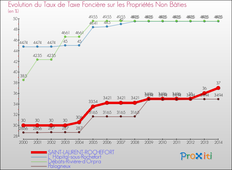 Evolution du taux de la taxe foncière sur les immeubles et terrains non batis pour SAINT-LAURENT-ROCHEFORT et les communes proches de 2000 à 2014 Comparaison des taux de la taxe foncière sur les immeubles et terrains non batis pour SAINT-LAURENT-ROCHEFORT et les communes voisines de 2000 à 2014
