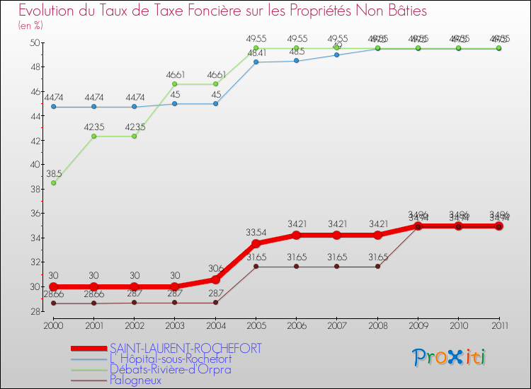 Evolution du taux de la taxe foncière sur les immeubles et terrains non batis pour SAINT-LAURENT-ROCHEFORT et les communes proches Comparaison des taux de la taxe foncière sur les immeubles et terrains non batis pour SAINT-LAURENT-ROCHEFORT et les communes voisines
