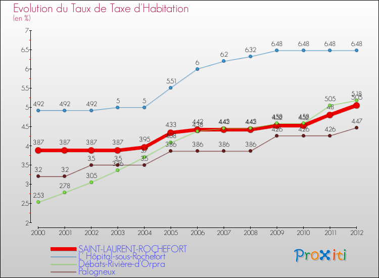 Evolution du taux de la taxe d'habitation pour SAINT-LAURENT-ROCHEFORT et les communes proches Comparaison des taux de la taxe d'habitation pour SAINT-LAURENT-ROCHEFORT et les communes voisines