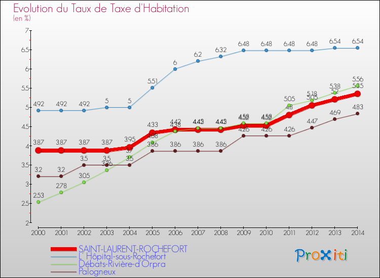 Evolution du taux de la taxe d'habitation pour SAINT-LAURENT-ROCHEFORT et les communes proches de 2000 à 2014 Comparaison des taux de la taxe d'habitation pour SAINT-LAURENT-ROCHEFORT et les communes voisines de 2000 à 2014