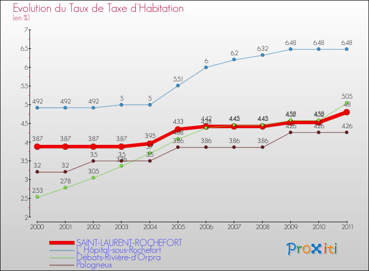 Evolution du taux de la taxe d'habitation pour SAINT-LAURENT-ROCHEFORT et les communes proches Comparaison des taux de la taxe d'habitation pour SAINT-LAURENT-ROCHEFORT et les communes voisines