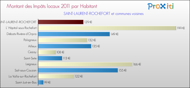 Montant des impôts locaux par Habitant pour SAINT-LAURENT-ROCHEFORT et les communes proches Comparaison des impôts locaux par habitant pour SAINT-LAURENT-ROCHEFORT et les communes voisines