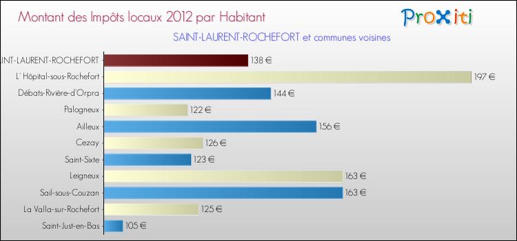 Montant des impôts locaux par Habitant pour SAINT-LAURENT-ROCHEFORT et les communes proches Comparaison des impôts locaux par habitant pour SAINT-LAURENT-ROCHEFORT et les communes voisines