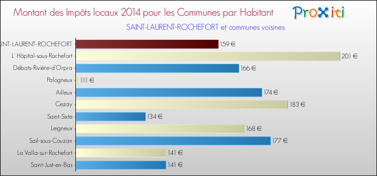 Montant des impôts locaux par Habitant pour SAINT-LAURENT-ROCHEFORT et les communes proches en 2014 Comparaison des impôts locaux par habitant pour SAINT-LAURENT-ROCHEFORT et les communes voisines en 2014