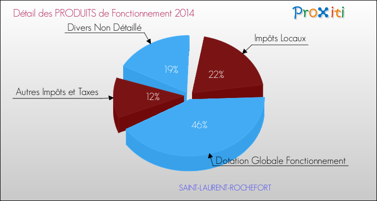 Décomposition du Budget de Fonctionnement 2014 de la commune de SAINT-LAURENT-ROCHEFORT Budget de Fonctionnement 2014 pour la commune de SAINT-LAURENT-ROCHEFORT