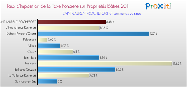 Taux d'imposition de la taxe foncière sur le bati 2011 pour SAINT-LAURENT-ROCHEFORT et les communes proches Comparaison des taux d'imposition de la taxe foncière sur le bati 2011 pour SAINT-LAURENT-ROCHEFORT et les communes voisines