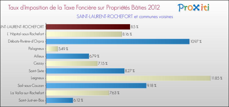 Taux d'imposition de la taxe foncière sur le bati 2012 pour SAINT-LAURENT-ROCHEFORT et les communes proches Comparaison des taux d'imposition de la taxe foncière sur le bati 2012 pour SAINT-LAURENT-ROCHEFORT et les communes voisines