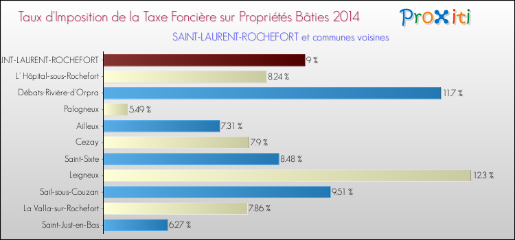 Taux d'imposition de la taxe foncière sur le bati 2014 pour SAINT-LAURENT-ROCHEFORT et les communes proches Comparaison des taux d'imposition de la taxe foncière sur le bati 2014 pour SAINT-LAURENT-ROCHEFORT et les communes voisines