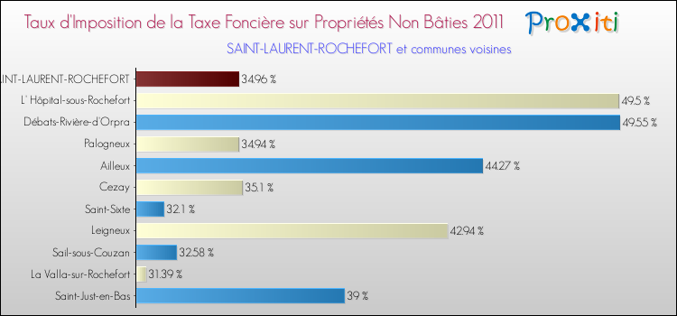 Taux d'imposition de la taxe foncière sur les immeubles et terrains non batis 2011 pour SAINT-LAURENT-ROCHEFORT et les communes proches Comparaison des taux d'imposition de la taxe foncière sur les immeubles et terrains non batis 2011 pour SAINT-LAURENT-ROCHEFORT et les communes voisines