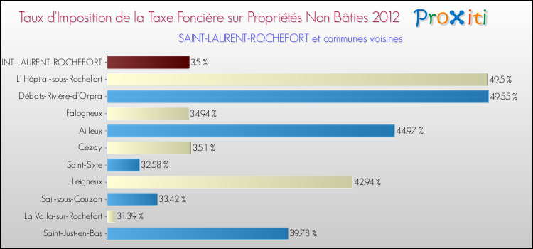 Taux d'imposition de la taxe foncière sur les immeubles et terrains non batis 2012 pour SAINT-LAURENT-ROCHEFORT et les communes proches Comparaison des taux d'imposition de la taxe foncière sur les immeubles et terrains non batis 2012 pour SAINT-LAURENT-ROCHEFORT et les communes voisines