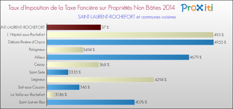Taux d'imposition de la taxe foncière sur les immeubles et terrains non batis 2014 pour SAINT-LAURENT-ROCHEFORT et les communes proches Comparaison des taux d'imposition de la taxe foncière sur les immeubles et terrains non batis 2014 pour SAINT-LAURENT-ROCHEFORT et les communes voisines