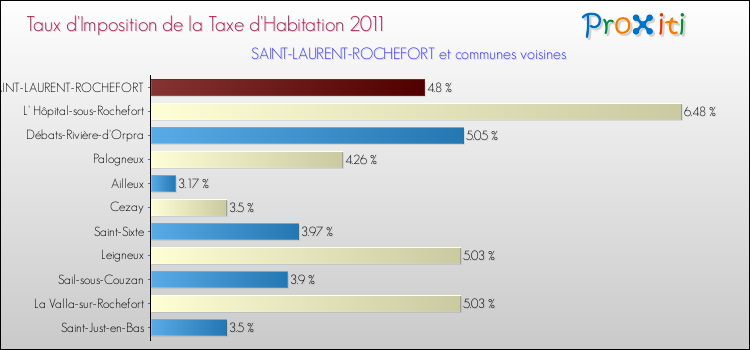 Taux d'imposition de la taxe d'habitation 2011 pour SAINT-LAURENT-ROCHEFORT et les communes proches Comparaison des taux d'imposition de la taxe d'habitation 2011 pour SAINT-LAURENT-ROCHEFORT et les communes voisines