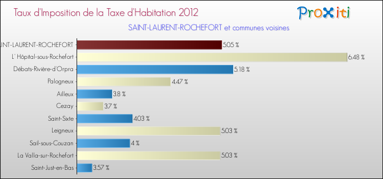 Taux d'imposition de la taxe d'habitation 2012 pour SAINT-LAURENT-ROCHEFORT et les communes proches Comparaison des taux d'imposition de la taxe d'habitation 2012 pour SAINT-LAURENT-ROCHEFORT et les communes voisines