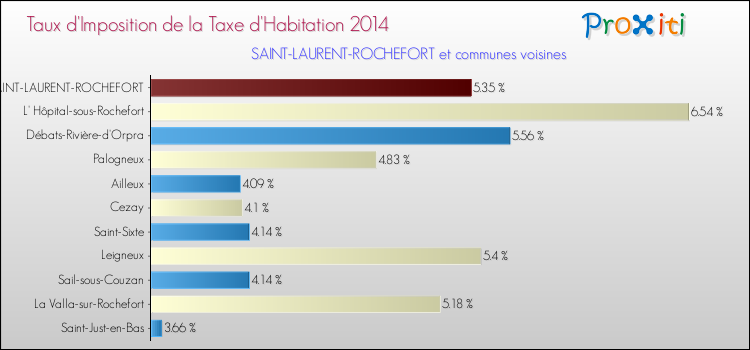 Taux d'imposition de la taxe d'habitation 2014 pour SAINT-LAURENT-ROCHEFORT et les communes proches Comparaison des taux d'imposition de la taxe d'habitation 2014 pour SAINT-LAURENT-ROCHEFORT et les communes voisines