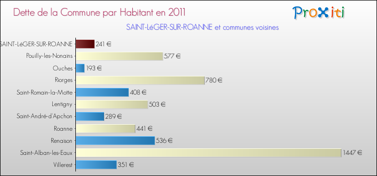 Dette par habitant de la commune en 2011 pour SAINT-LéGER-SUR-ROANNE et les communes proches Comparaison de la dette par habitant de la commune en 2011 pour SAINT-LéGER-SUR-ROANNE et les communes voisines