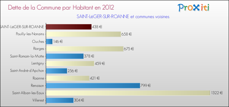 Dette par habitant de la commune en 2012 pour SAINT-LéGER-SUR-ROANNE et les communes proches Comparaison de la dette par habitant de la commune en 2012 pour SAINT-LéGER-SUR-ROANNE et les communes voisines