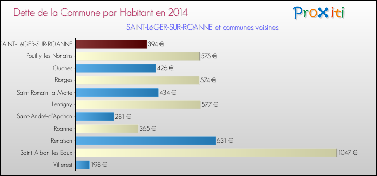 Dette par habitant de la commune en 2014 pour SAINT-LéGER-SUR-ROANNE et les communes proches Comparaison de la dette par habitant de la commune en 2014 pour SAINT-LéGER-SUR-ROANNE et les communes voisines