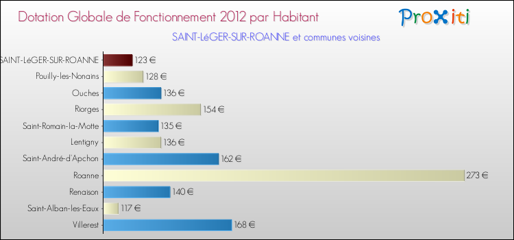 Montant des dotations globales de fonctionnement DGF par Habitant pour SAINT-LéGER-SUR-ROANNE et les communes proches Comparaison des des dotations globales de fonctionnement DGF par habitant pour SAINT-LéGER-SUR-ROANNE et les communes voisines