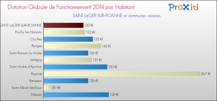 Montant des dotations globales de fonctionnement DGF par Habitant pour SAINT-LéGER-SUR-ROANNE et les communes proches en 2014. Comparaison des des dotations globales de fonctionnement DGF par habitant pour SAINT-LéGER-SUR-ROANNE et les communes voisines en 2014.