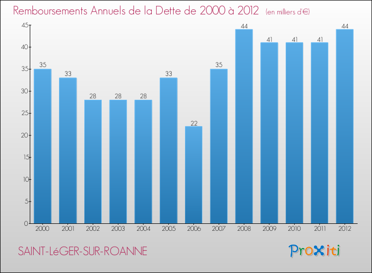 Evolution de l'annuité de la dette pour la commune de SAINT-LéGER-SUR-ROANNE de 2000 à 2012 Annuités de la dette pour SAINT-LéGER-SUR-ROANNE de 2000 à 2012