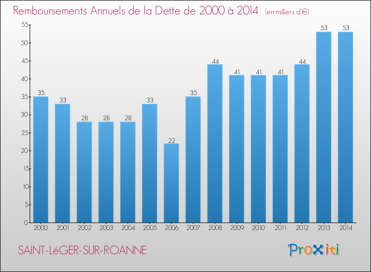 Evolution de l'annuité de la dette pour la commune de SAINT-LéGER-SUR-ROANNE de 2000 à 2014 Annuités de la dette pour SAINT-LéGER-SUR-ROANNE de 2000 à 2014