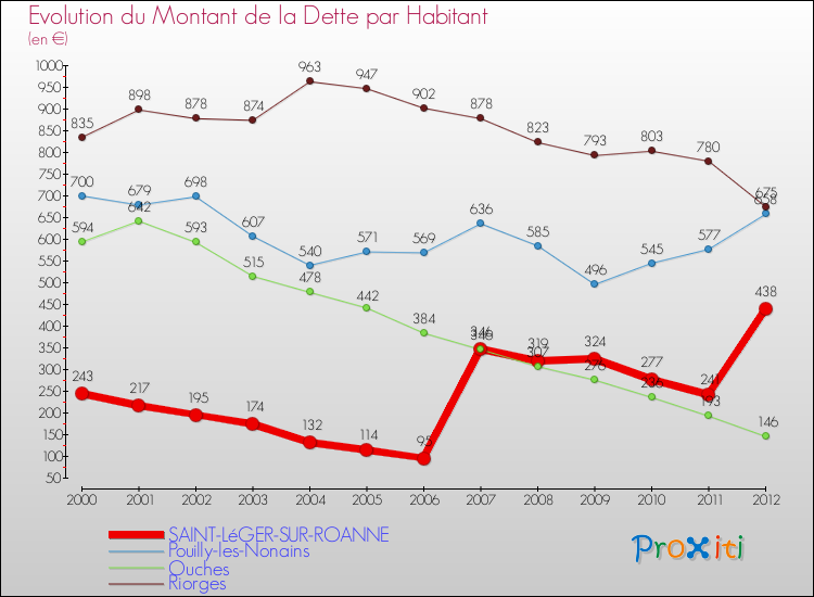 Evolution de la dette par habitant pour la commune de SAINT-LéGER-SUR-ROANNE et les communes proches de 2000 à 2012 Comparaison de la dette par habitant pour SAINT-LéGER-SUR-ROANNE et les communes voisines de 2000 à 2012