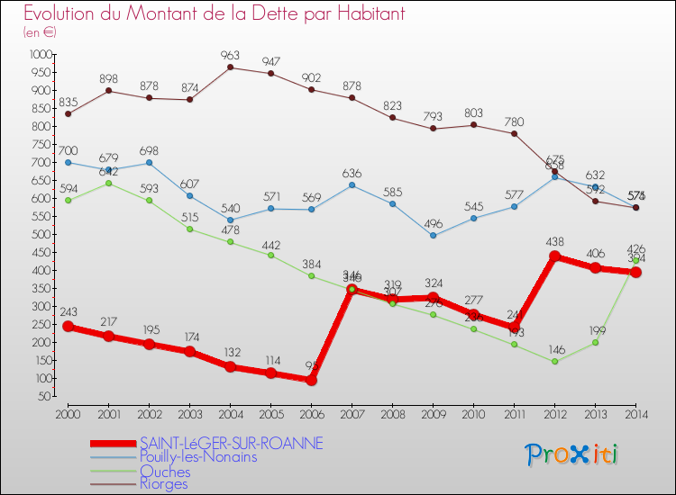 Evolution de la dette par habitant pour la commune de SAINT-LéGER-SUR-ROANNE et les communes proches de 2000 à 2014 Comparaison de la dette par habitant pour SAINT-LéGER-SUR-ROANNE et les communes voisines de 2000 à 2014