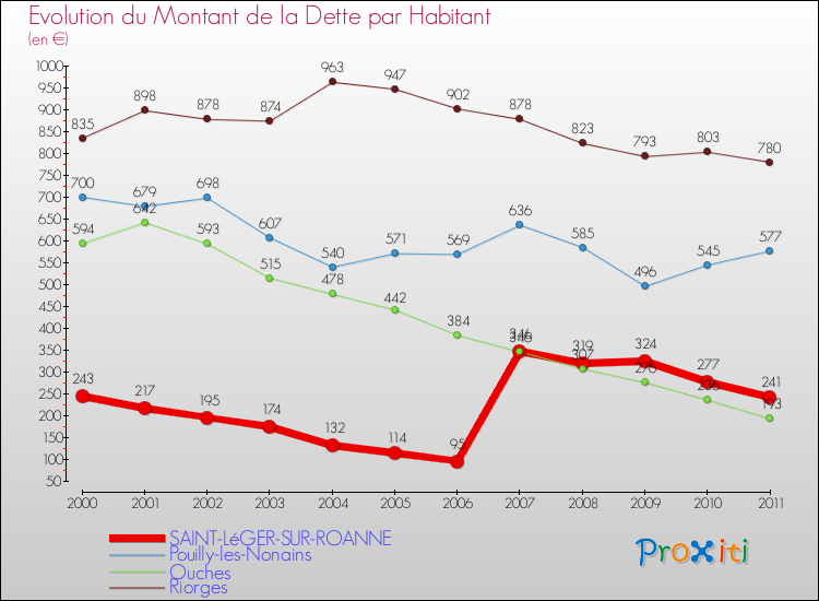 Evolution de la dette par habitant pour la commune de SAINT-LéGER-SUR-ROANNE et les communes proches Comparaison de la dette par habitant pour SAINT-LéGER-SUR-ROANNE et les communes voisines