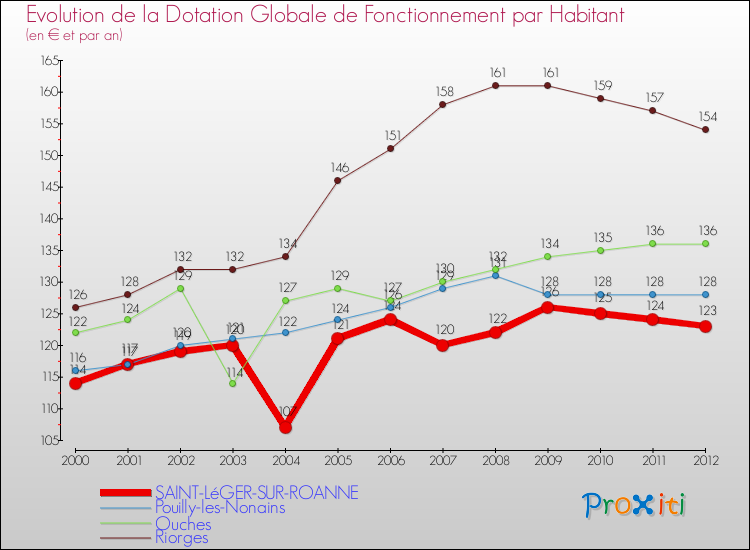 Evolution et montant de la dotation globale de fonctionnement par Habitant pour SAINT-LéGER-SUR-ROANNE et les communes proches Comparaison des dotations globales de fonctionnement par habitant pour SAINT-LéGER-SUR-ROANNE et les communes voisines