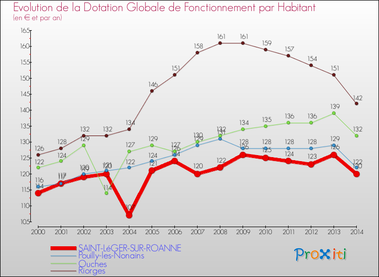 Evolution et montant de la dotation globale de fonctionnement par Habitant pour SAINT-LéGER-SUR-ROANNE et les communes proches de 2000 à 2014. Comparaison des dotations globales de fonctionnement par habitant pour SAINT-LéGER-SUR-ROANNE et les communes voisines de 2000 à 2014.